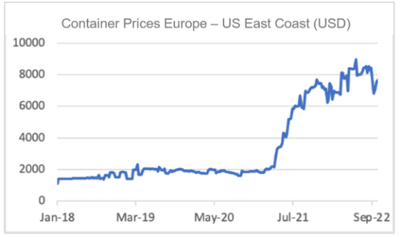 Finance4Learning | Container Prices China - US East Coast (USD)
