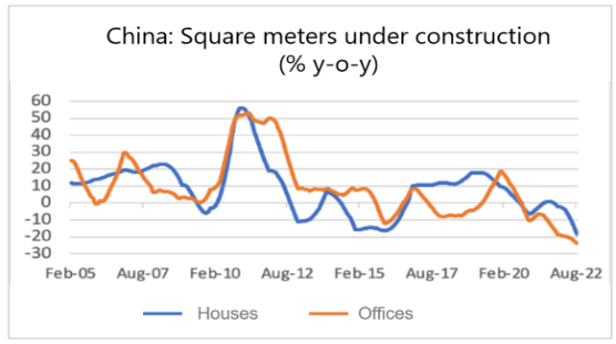Finance4Learning | China: Square meters under construction (% y-o-y)