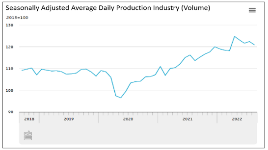 Finance4Learning | Seasonally Adjusted Average Daily Production Industry (Volume)