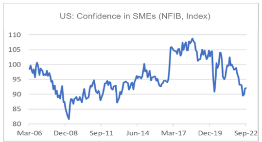 Finance4Learning |  US: Confidence in SMEs  (NFIB, Index)